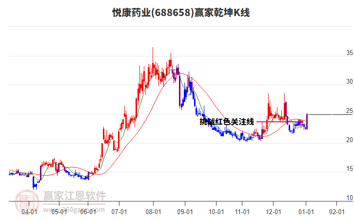 688658悅康藥業(yè)贏家乾坤K線工具