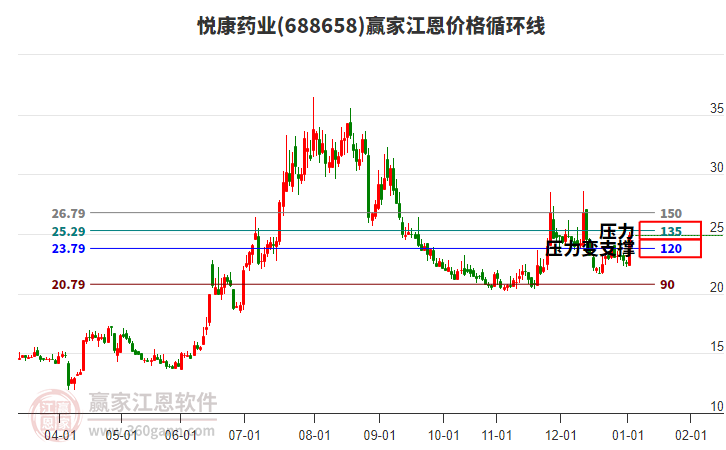 688658悅康藥業(yè)江恩價(jià)格循環(huán)線工具