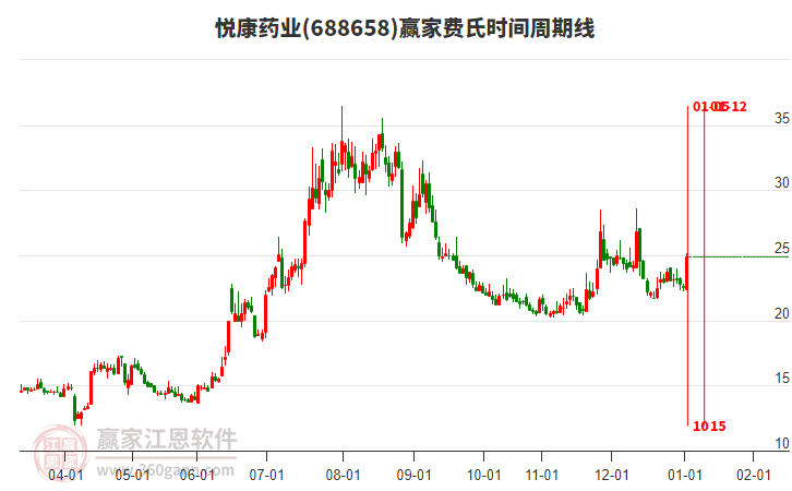 688658悅康藥業(yè)費(fèi)氏時(shí)間周期線工具