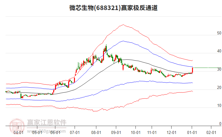 688321微芯生物贏家極反通道工具