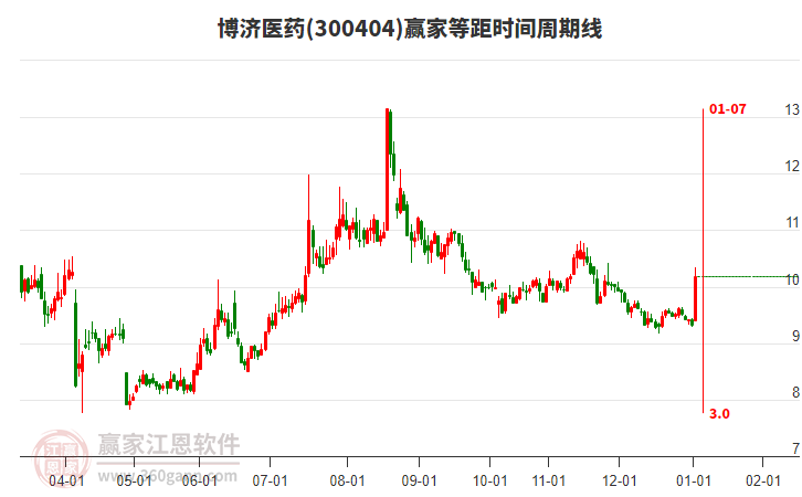 300404博濟(jì)醫(yī)藥等距時(shí)間周期線工具