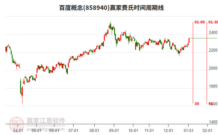 百度概念費氏時間周期線工具 百度概念費氏時間周期線工具