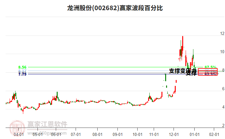 002682龍洲股份波段百分比工具