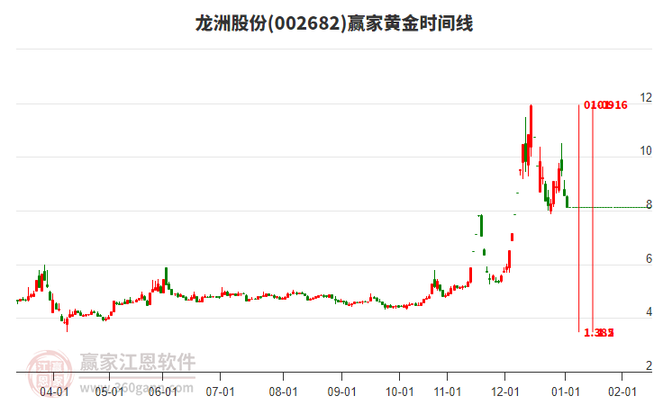 002682龍洲股份黃金時間周期線工具
