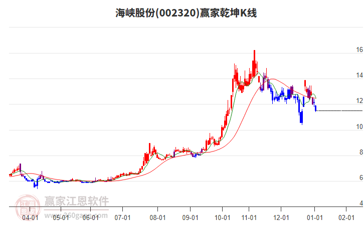 002320海峽股份贏家乾坤K線工具