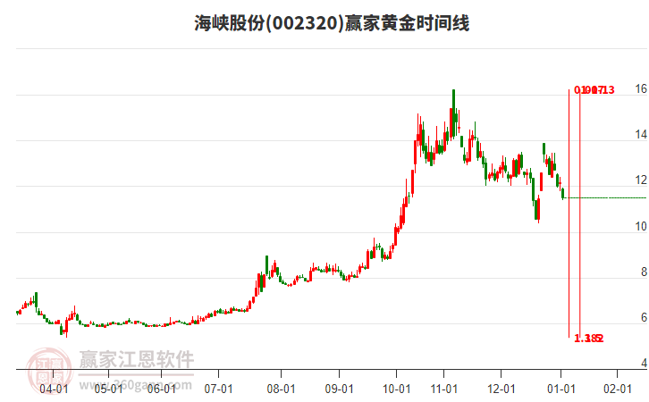 002320海峽股份黃金時間周期線工具