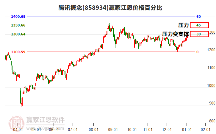 騰訊概念江恩價(jià)格百分比工具 騰訊概念江恩價(jià)格百分比工具