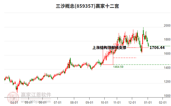859357三沙贏家十二宮工具