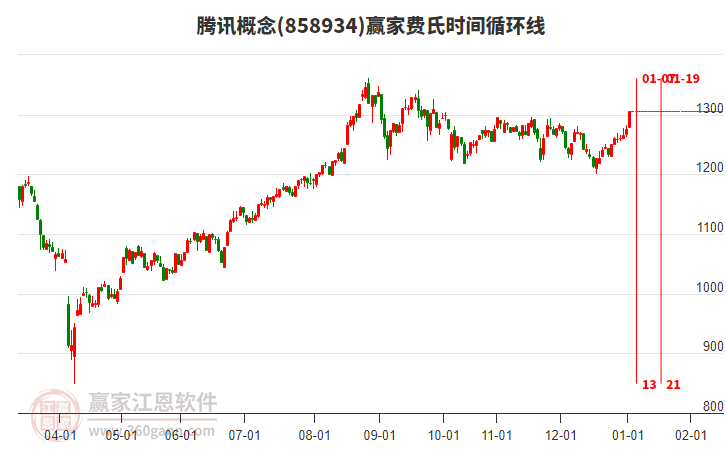 騰訊概念費(fèi)氏時(shí)間循環(huán)線工具 騰訊概念費(fèi)氏時(shí)間循環(huán)線工具