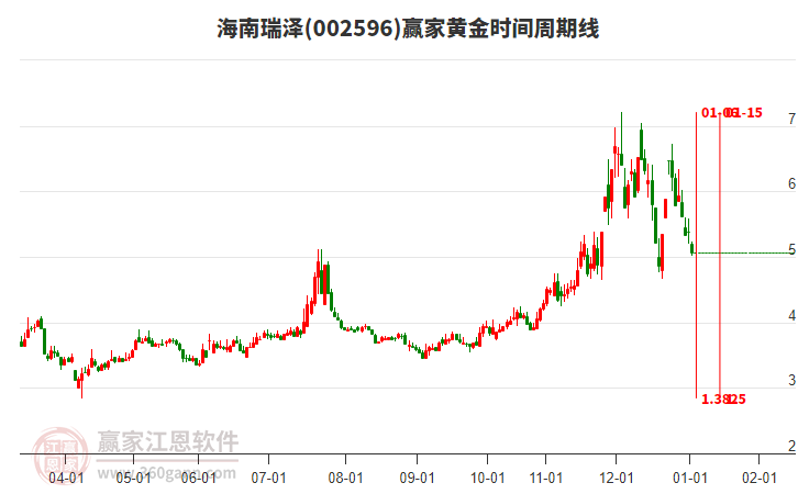 002596海南瑞澤黃金時(shí)間周期線工具