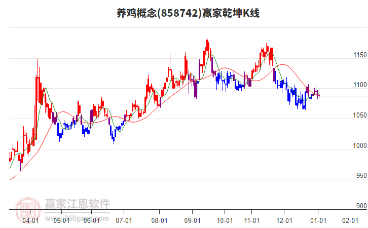 858742養(yǎng)雞贏家乾坤K線工具 858742養(yǎng)雞贏家乾坤K線工具