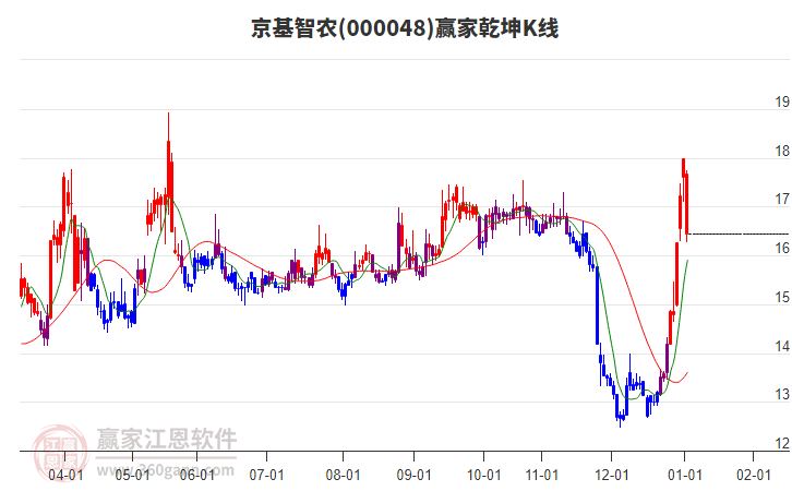 000048京基智農(nóng)贏家乾坤K線工具 000048京基智農(nóng)贏家乾坤K線工具