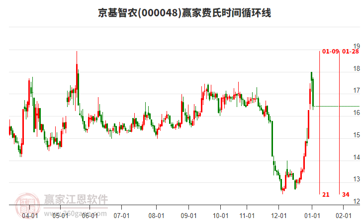 000048京基智農(nóng)費氏時間循環(huán)線工具 000048京基智農(nóng)費氏時間循環(huán)線工具