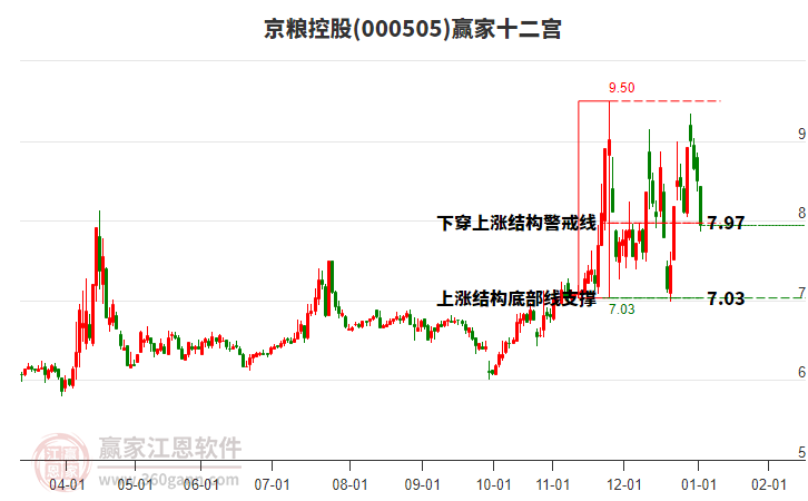 000505京糧控股贏家十二宮工具 000505京糧控股贏家十二宮工具