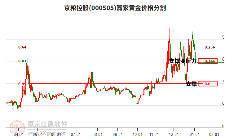 000505京糧控股黃金價(jià)格分割工具 000505京糧控股黃金價(jià)格分割工具