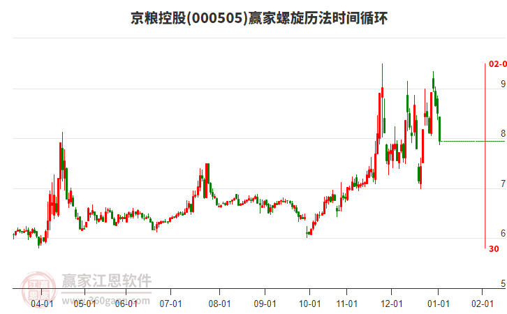 000505京糧控股螺旋歷法時(shí)間循環(huán)工具 000505京糧控股螺旋歷法時(shí)間循環(huán)工具