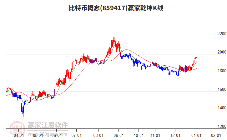 859417比特幣贏家乾坤K線工具