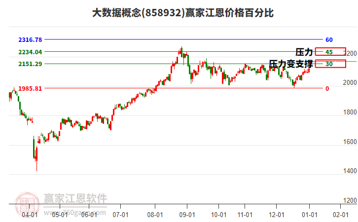 大數(shù)據(jù)概念江恩價格百分比工具 大數(shù)據(jù)概念江恩價格百分比工具