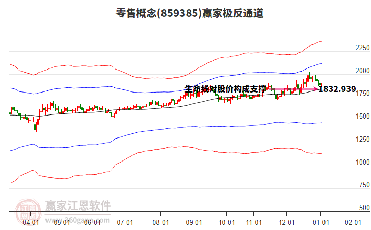 859385零售贏家極反通道工具