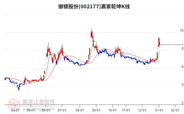 002177御銀股份贏家乾坤K線工具
