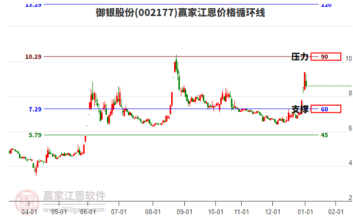 002177御銀股份江恩價(jià)格循環(huán)線工具