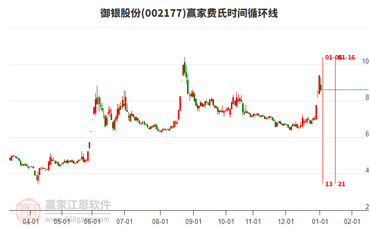002177御銀股份費(fèi)氏時(shí)間循環(huán)線工具