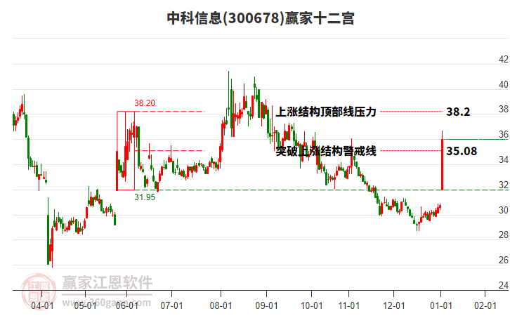 300678中科信息贏家十二宮工具