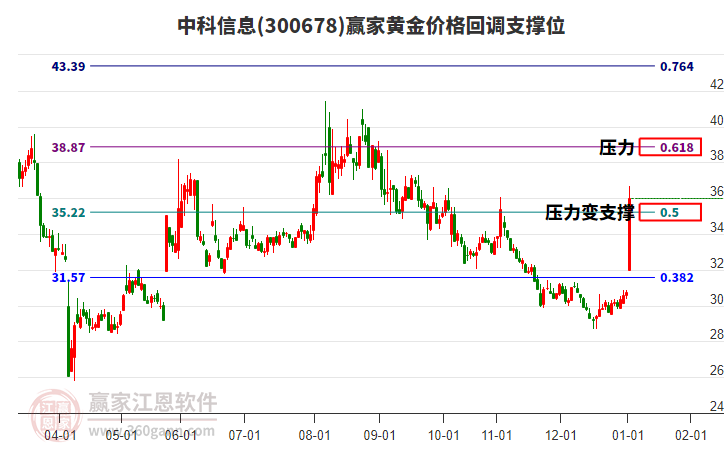 300678中科信息黃金價(jià)格回調(diào)支撐位工具