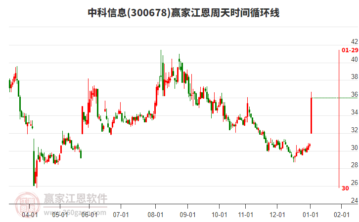 300678中科信息江恩周天時(shí)間循環(huán)線(xiàn)工具