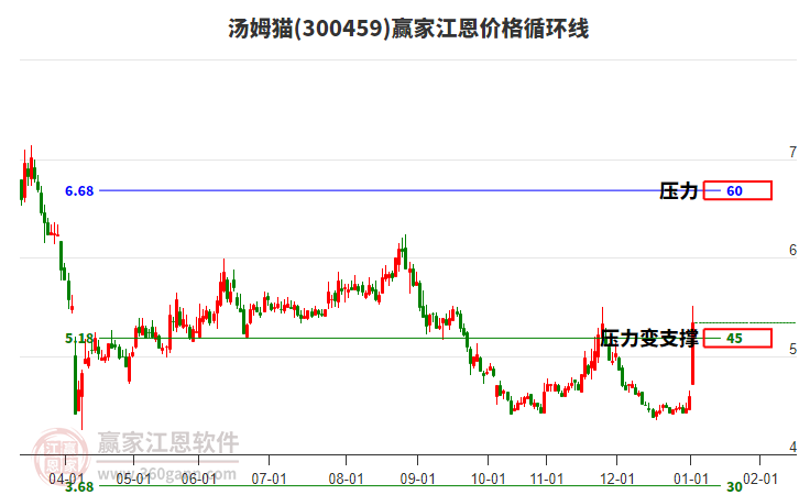 300459湯姆貓江恩價(jià)格循環(huán)線工具