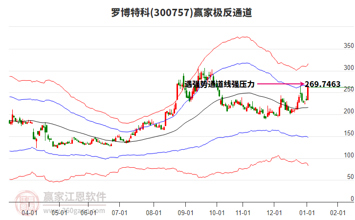 300757羅博特科贏家極反通道工具