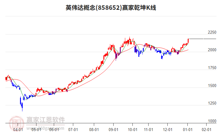858652英偉達(dá)贏家乾坤K線工具 858652英偉達(dá)贏家乾坤K線工具