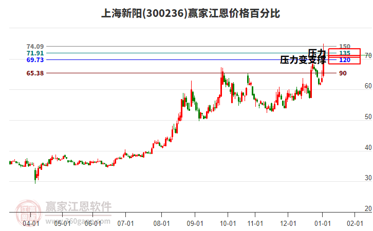 300236上海新陽江恩價(jià)格百分比工具 300236上海新陽江恩價(jià)格百分比工具