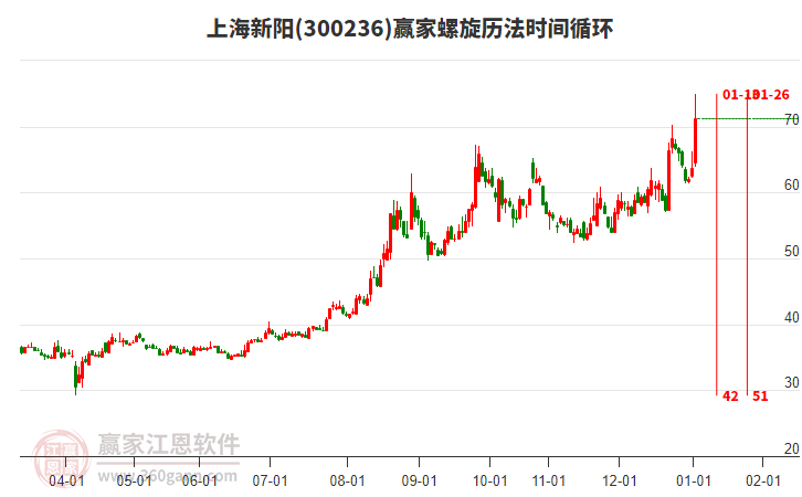 300236上海新陽螺旋歷法時(shí)間循環(huán)工具 300236上海新陽螺旋歷法時(shí)間循環(huán)工具
