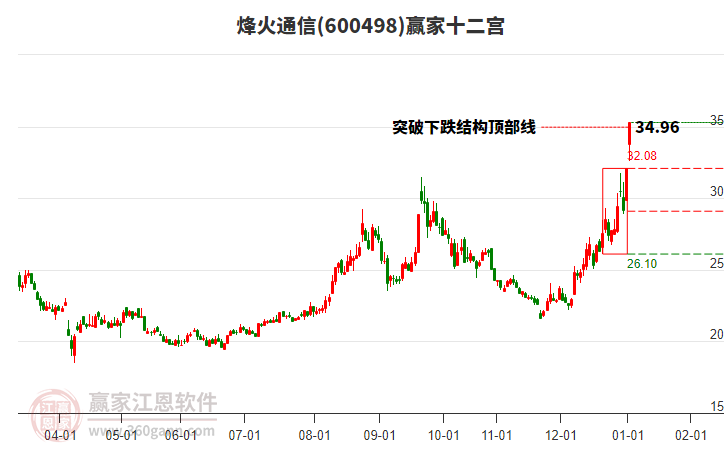 600498烽火通信贏家十二宮工具