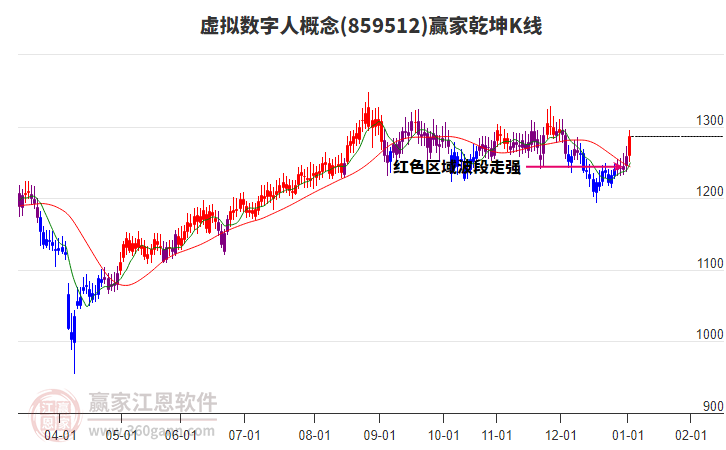 859512虛擬數(shù)字人贏家乾坤K線工具