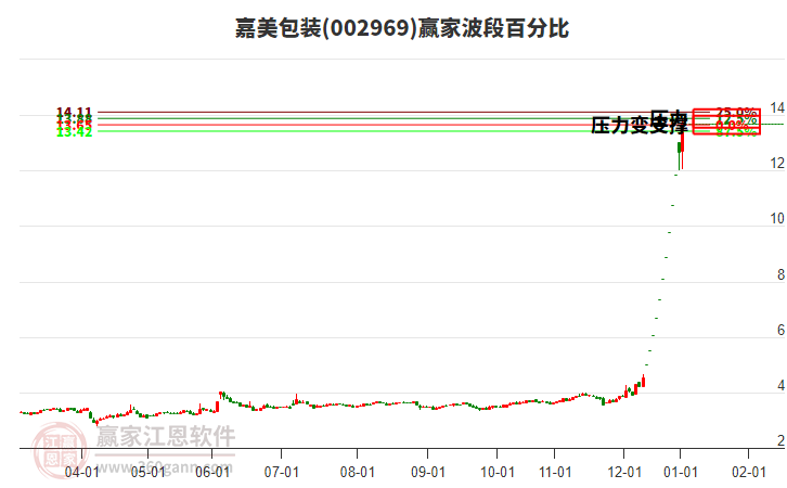 002969嘉美包裝波段百分比工具 002969嘉美包裝波段百分比工具