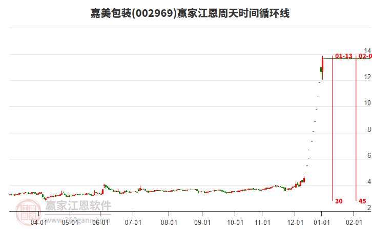 002969嘉美包裝江恩周天時間循環(huán)線工具 002969嘉美包裝江恩周天時間循環(huán)線工具