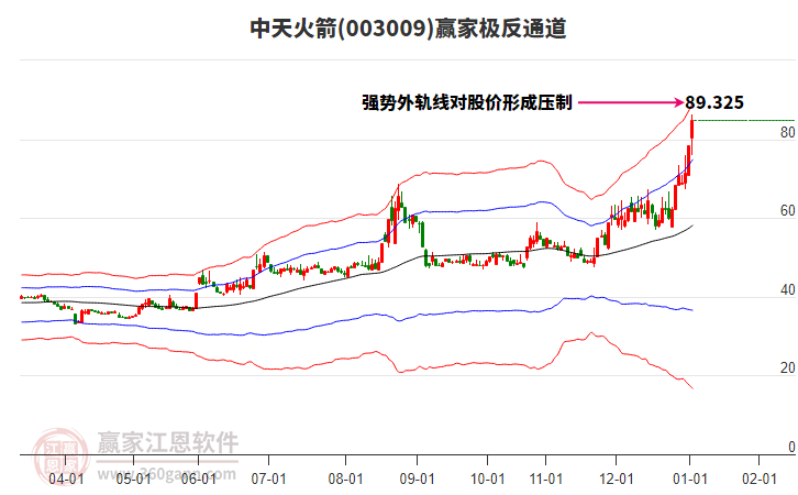 003009中天火箭贏家極反通道工具