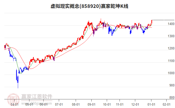 858920虛擬現(xiàn)實(shí)贏家乾坤K線工具 858920虛擬現(xiàn)實(shí)贏家乾坤K線工具