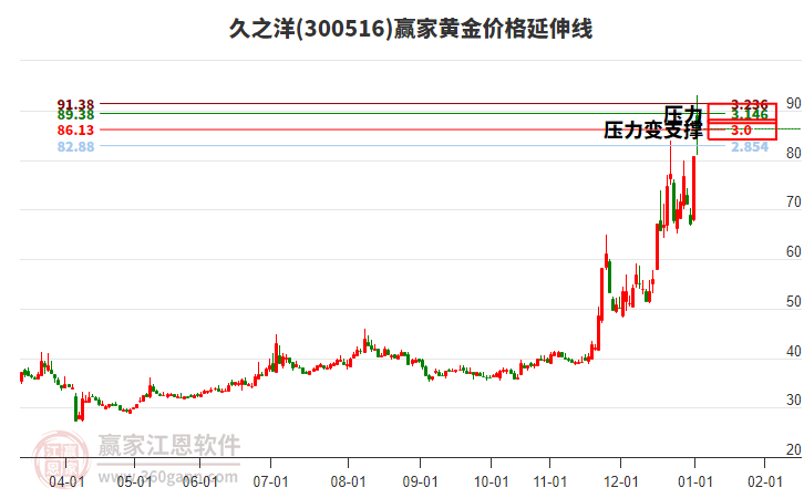 300516久之洋黃金價格延伸線工具 300516久之洋黃金價格延伸線工具