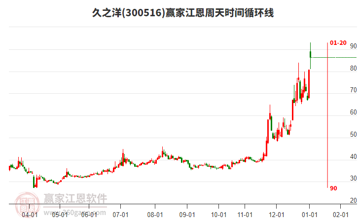 300516久之洋江恩周天時間循環(huán)線工具 300516久之洋江恩周天時間循環(huán)線工具