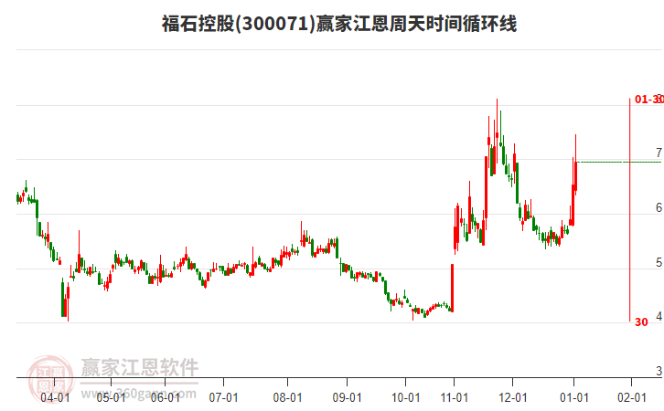 300071福石控股江恩周天時(shí)間循環(huán)線工具 300071福石控股江恩周天時(shí)間循環(huán)線工具