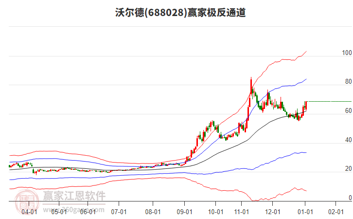 688028沃爾德贏家極反通道工具 688028沃爾德贏家極反通道工具