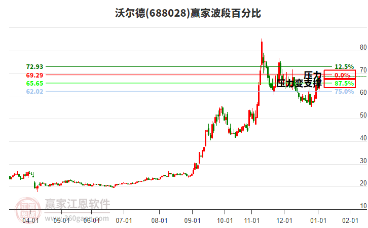 688028沃爾德波段百分比工具 688028沃爾德波段百分比工具