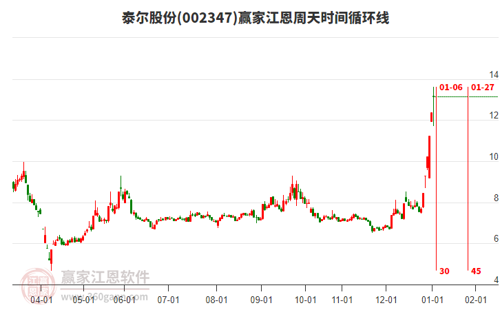 002347泰爾股份江恩周天時間循環(huán)線工具 002347泰爾股份江恩周天時間循環(huán)線工具