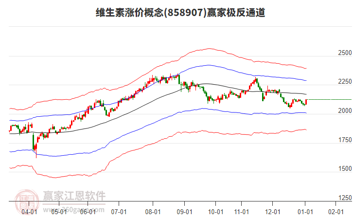 858907維生素漲價贏家極反通道工具