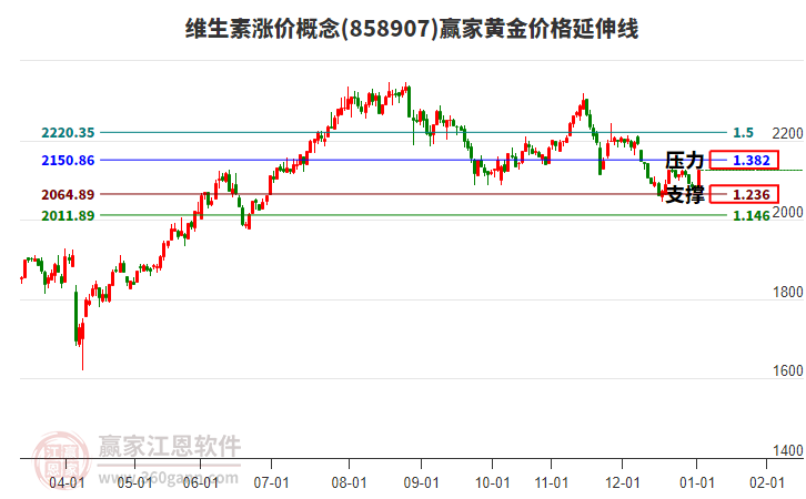 維生素漲價概念黃金價格延伸線工具