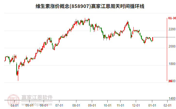 維生素漲價概念江恩周天時間循環(huán)線工具