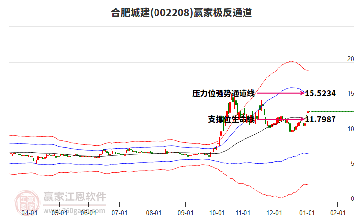 002208合肥城建贏家極反通道工具 002208合肥城建贏家極反通道工具